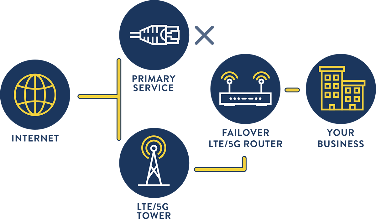 LTE Failover as a service - How it works