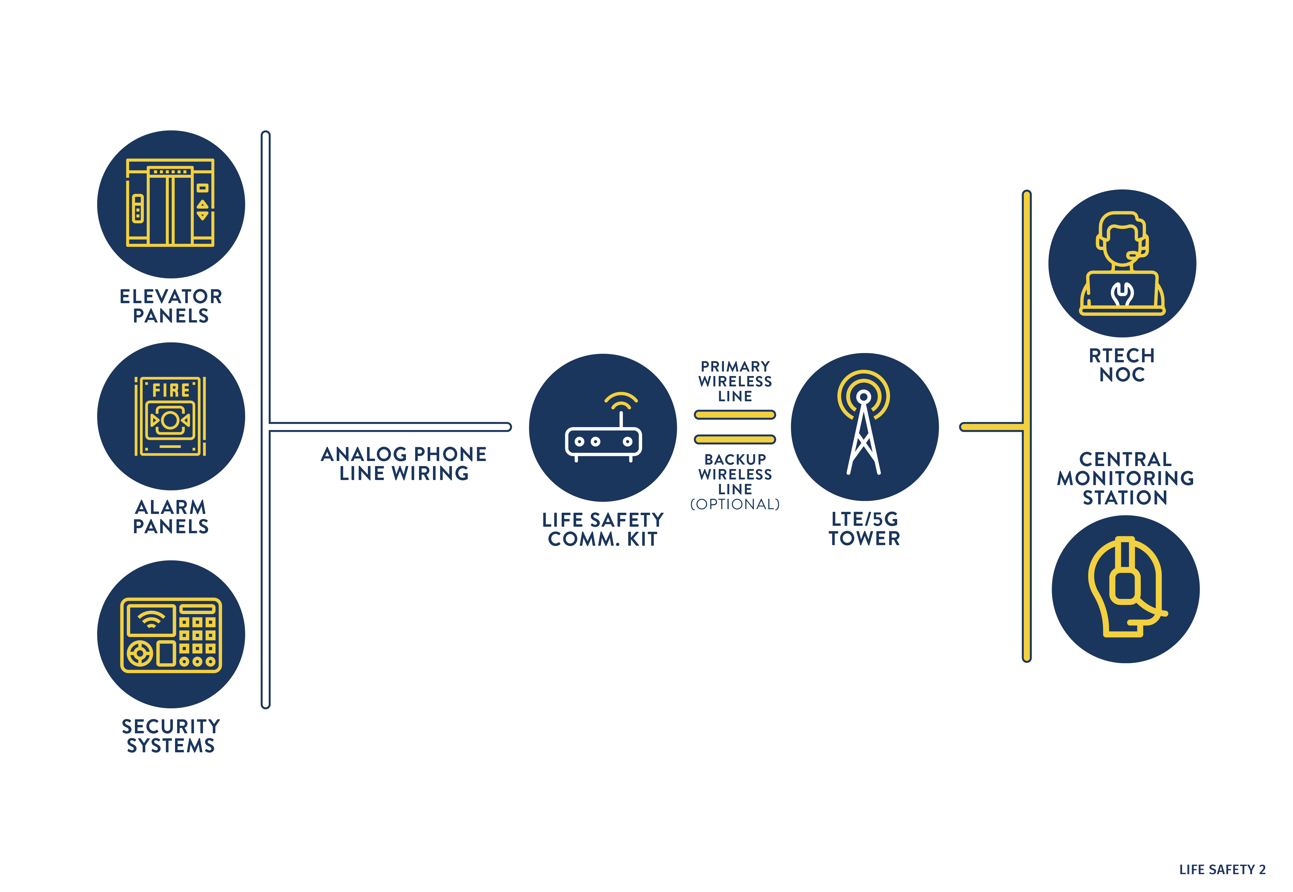 With RTech Life Safety Service