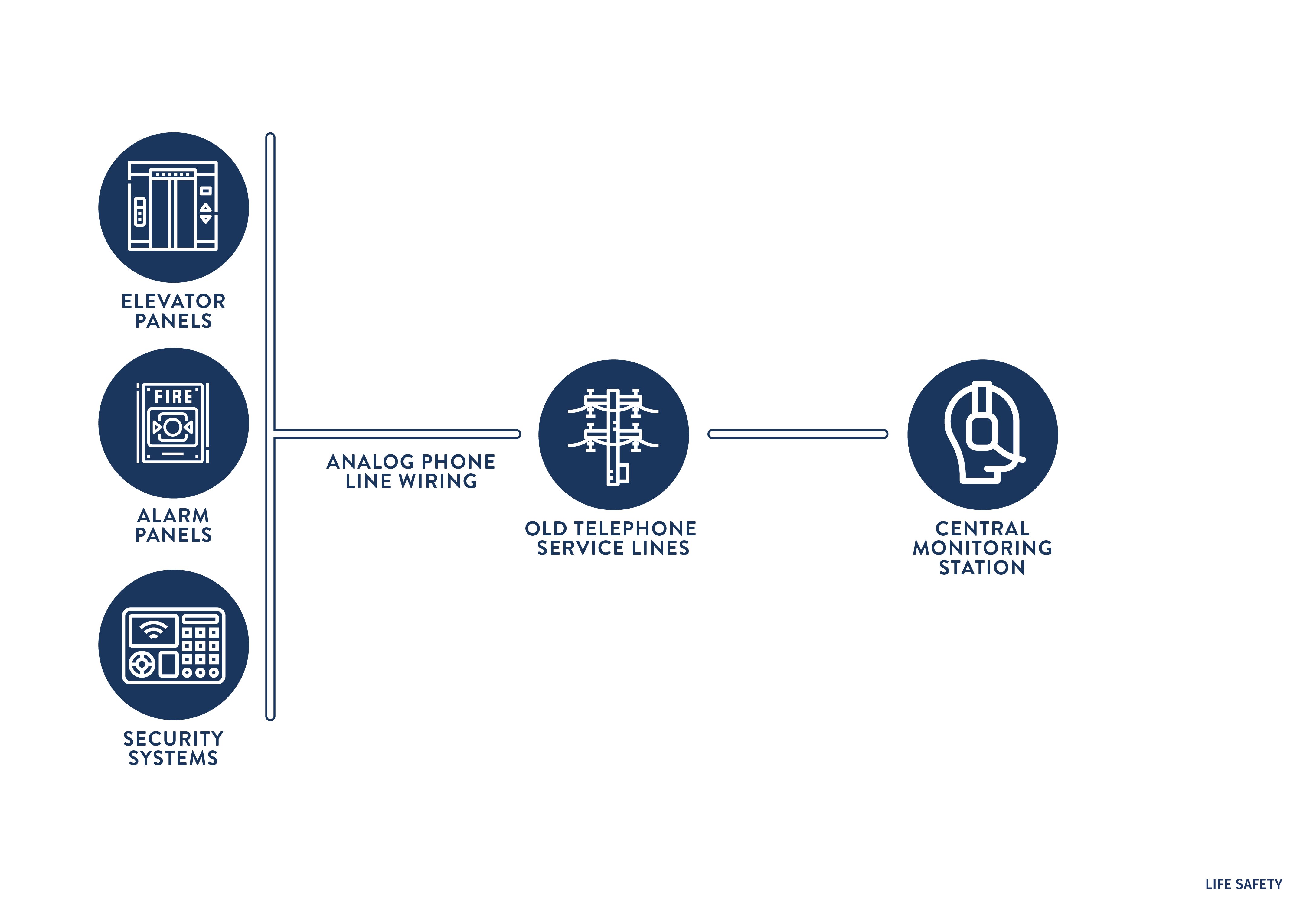 Without RTech Life Safety Service